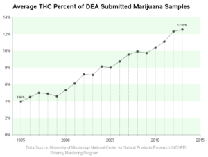 graph showing THC levels are increasing